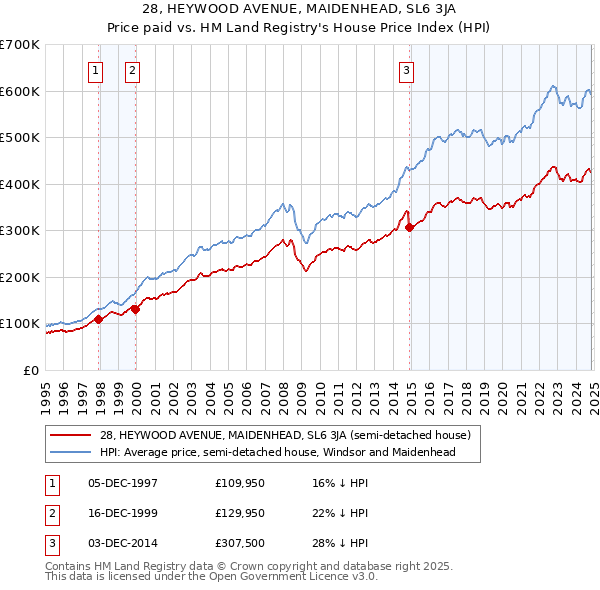 28, HEYWOOD AVENUE, MAIDENHEAD, SL6 3JA: Price paid vs HM Land Registry's House Price Index