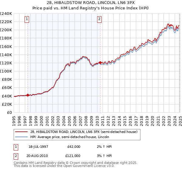 28, HIBALDSTOW ROAD, LINCOLN, LN6 3PX: Price paid vs HM Land Registry's House Price Index