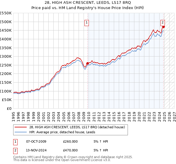 28, HIGH ASH CRESCENT, LEEDS, LS17 8RQ: Price paid vs HM Land Registry's House Price Index