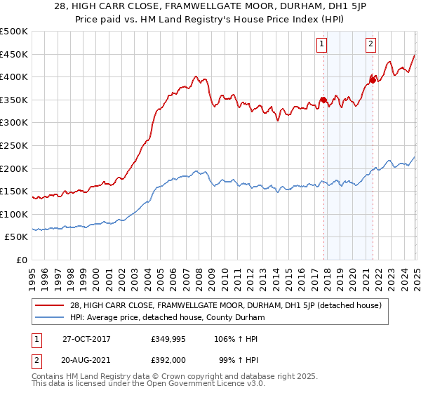 28, HIGH CARR CLOSE, FRAMWELLGATE MOOR, DURHAM, DH1 5JP: Price paid vs HM Land Registry's House Price Index