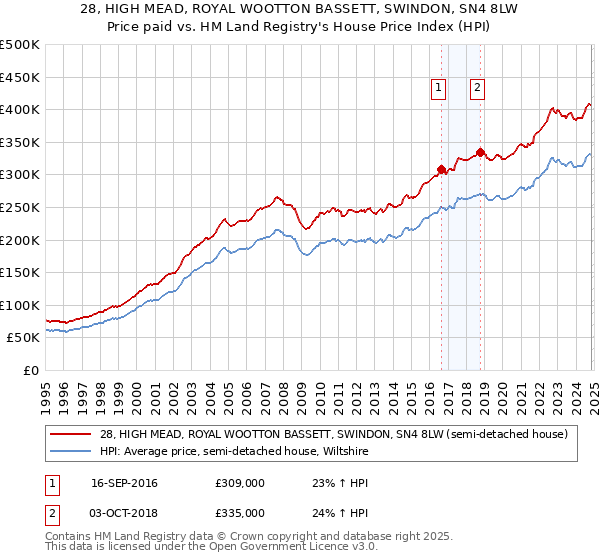 28, HIGH MEAD, ROYAL WOOTTON BASSETT, SWINDON, SN4 8LW: Price paid vs HM Land Registry's House Price Index