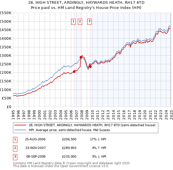 28, HIGH STREET, ARDINGLY, HAYWARDS HEATH, RH17 6TD: Price paid vs HM Land Registry's House Price Index