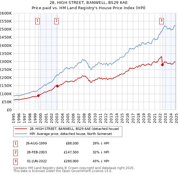 28, HIGH STREET, BANWELL, BS29 6AE: Price paid vs HM Land Registry's House Price Index