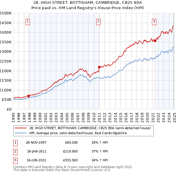 28, HIGH STREET, BOTTISHAM, CAMBRIDGE, CB25 9DA: Price paid vs HM Land Registry's House Price Index