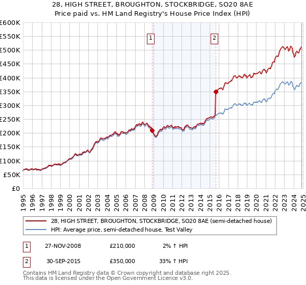 28, HIGH STREET, BROUGHTON, STOCKBRIDGE, SO20 8AE: Price paid vs HM Land Registry's House Price Index