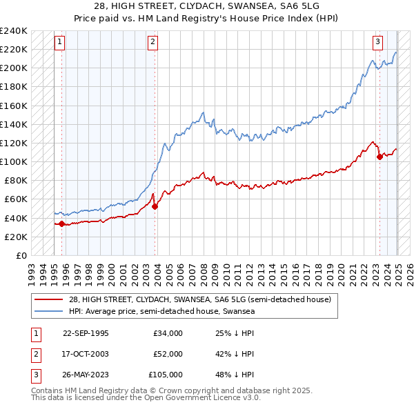 28, HIGH STREET, CLYDACH, SWANSEA, SA6 5LG: Price paid vs HM Land Registry's House Price Index