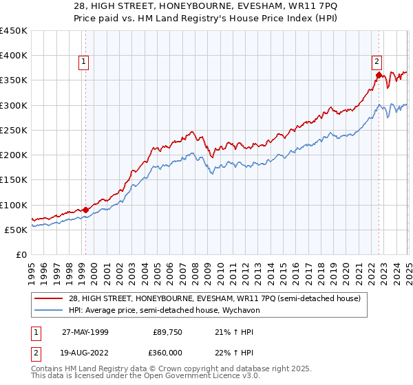 28, HIGH STREET, HONEYBOURNE, EVESHAM, WR11 7PQ: Price paid vs HM Land Registry's House Price Index