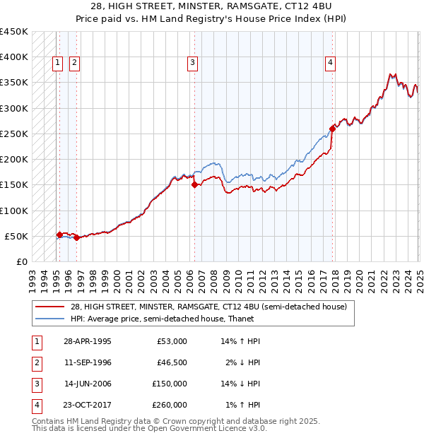 28, HIGH STREET, MINSTER, RAMSGATE, CT12 4BU: Price paid vs HM Land Registry's House Price Index