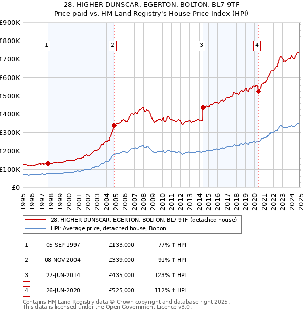 28, HIGHER DUNSCAR, EGERTON, BOLTON, BL7 9TF: Price paid vs HM Land Registry's House Price Index