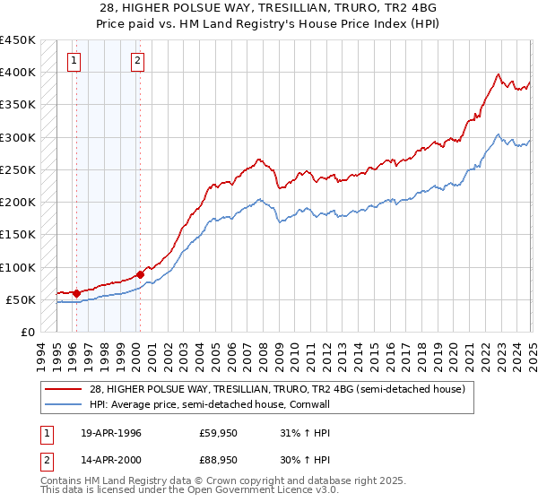 28, HIGHER POLSUE WAY, TRESILLIAN, TRURO, TR2 4BG: Price paid vs HM Land Registry's House Price Index