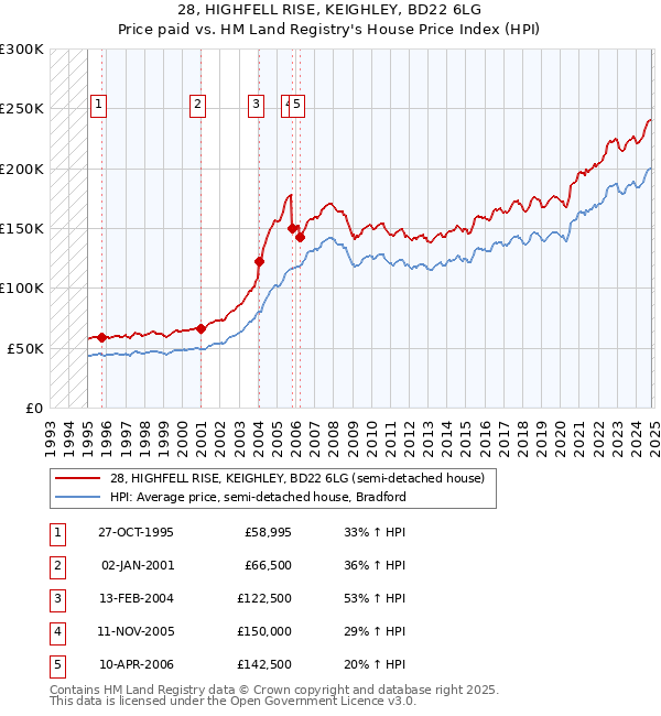 28, HIGHFELL RISE, KEIGHLEY, BD22 6LG: Price paid vs HM Land Registry's House Price Index