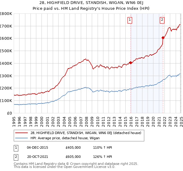 28, HIGHFIELD DRIVE, STANDISH, WIGAN, WN6 0EJ: Price paid vs HM Land Registry's House Price Index