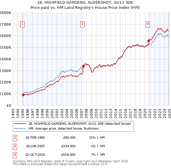 28, HIGHFIELD GARDENS, ALDERSHOT, GU11 3DE: Price paid vs HM Land Registry's House Price Index