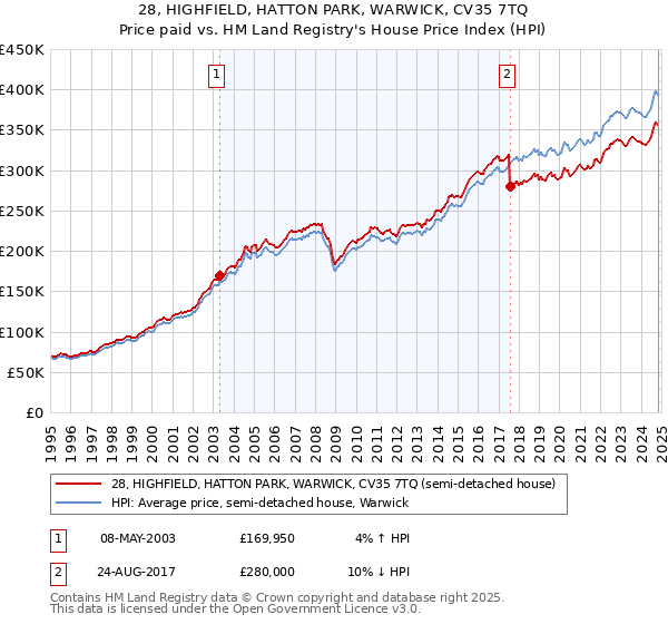 28, HIGHFIELD, HATTON PARK, WARWICK, CV35 7TQ: Price paid vs HM Land Registry's House Price Index