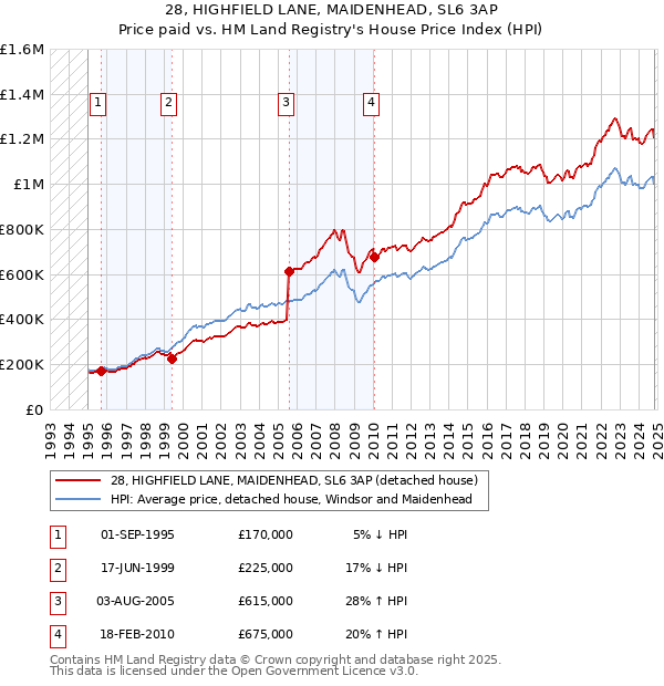 28, HIGHFIELD LANE, MAIDENHEAD, SL6 3AP: Price paid vs HM Land Registry's House Price Index