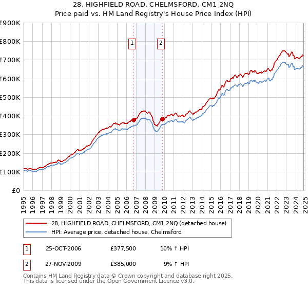 28, HIGHFIELD ROAD, CHELMSFORD, CM1 2NQ: Price paid vs HM Land Registry's House Price Index