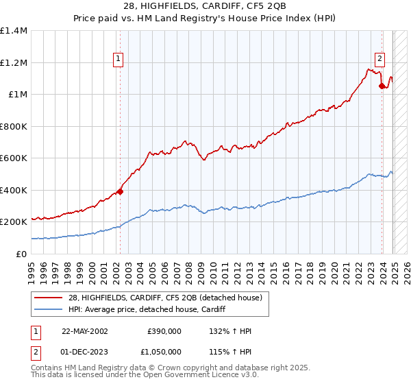 28, HIGHFIELDS, CARDIFF, CF5 2QB: Price paid vs HM Land Registry's House Price Index