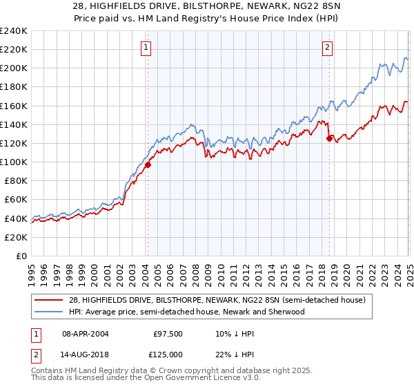 28, HIGHFIELDS DRIVE, BILSTHORPE, NEWARK, NG22 8SN: Price paid vs HM Land Registry's House Price Index