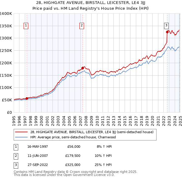 28, HIGHGATE AVENUE, BIRSTALL, LEICESTER, LE4 3JJ: Price paid vs HM Land Registry's House Price Index