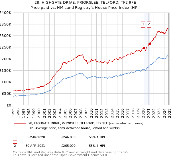 28, HIGHGATE DRIVE, PRIORSLEE, TELFORD, TF2 9FE: Price paid vs HM Land Registry's House Price Index