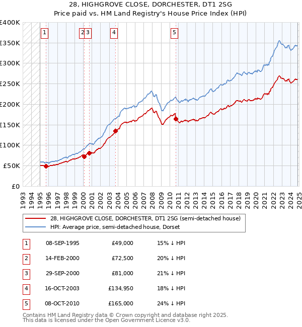 28, HIGHGROVE CLOSE, DORCHESTER, DT1 2SG: Price paid vs HM Land Registry's House Price Index