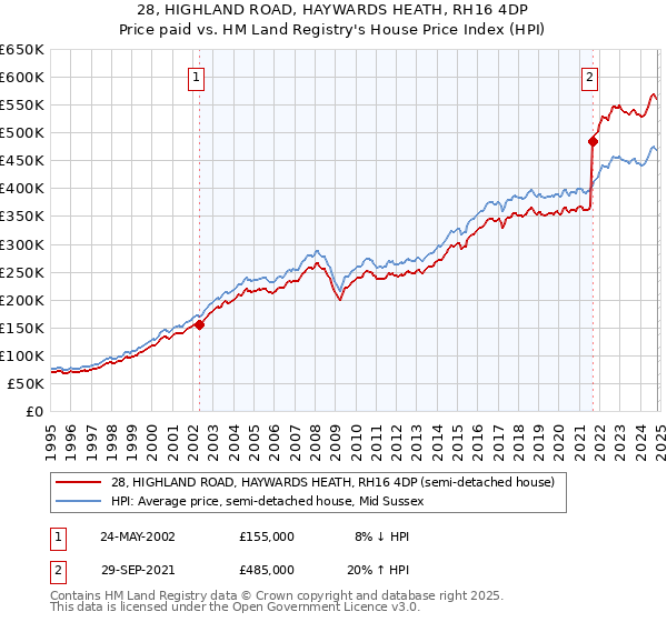 28, HIGHLAND ROAD, HAYWARDS HEATH, RH16 4DP: Price paid vs HM Land Registry's House Price Index