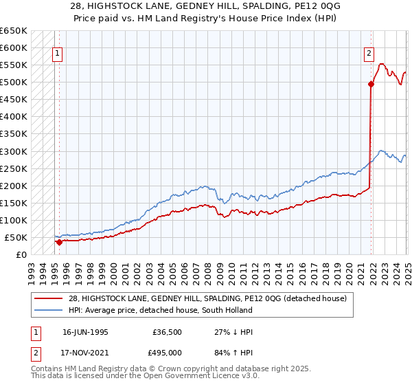 28, HIGHSTOCK LANE, GEDNEY HILL, SPALDING, PE12 0QG: Price paid vs HM Land Registry's House Price Index