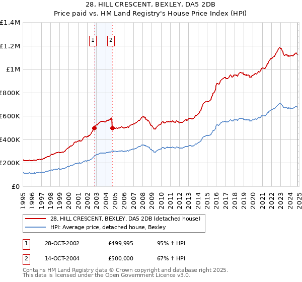 28, HILL CRESCENT, BEXLEY, DA5 2DB: Price paid vs HM Land Registry's House Price Index