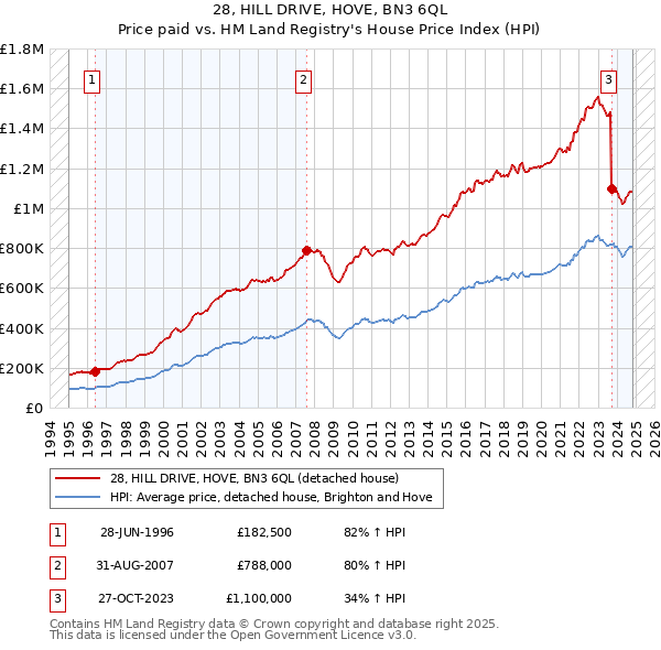 28, HILL DRIVE, HOVE, BN3 6QL: Price paid vs HM Land Registry's House Price Index