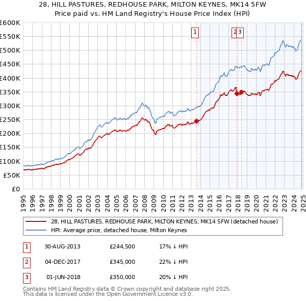 28, HILL PASTURES, REDHOUSE PARK, MILTON KEYNES, MK14 5FW: Price paid vs HM Land Registry's House Price Index