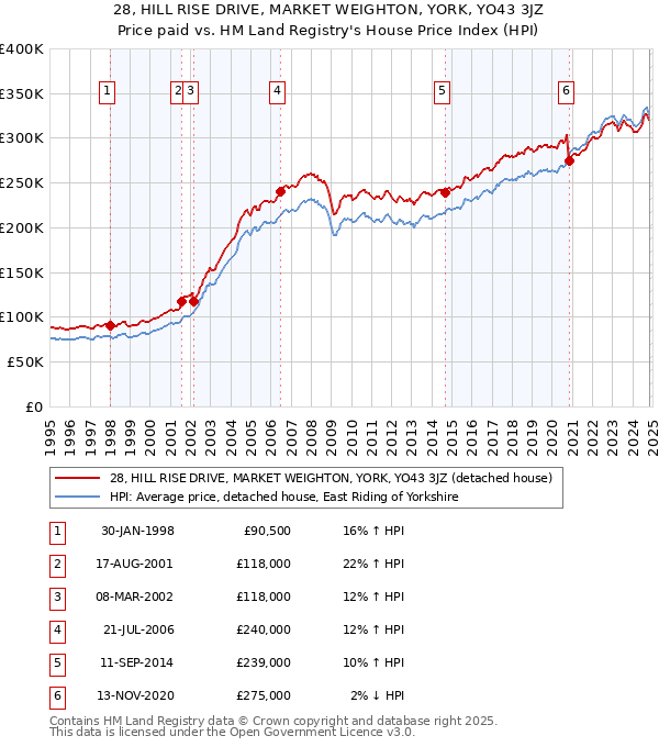 28, HILL RISE DRIVE, MARKET WEIGHTON, YORK, YO43 3JZ: Price paid vs HM Land Registry's House Price Index