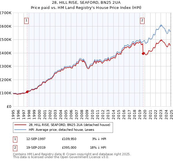 28, HILL RISE, SEAFORD, BN25 2UA: Price paid vs HM Land Registry's House Price Index