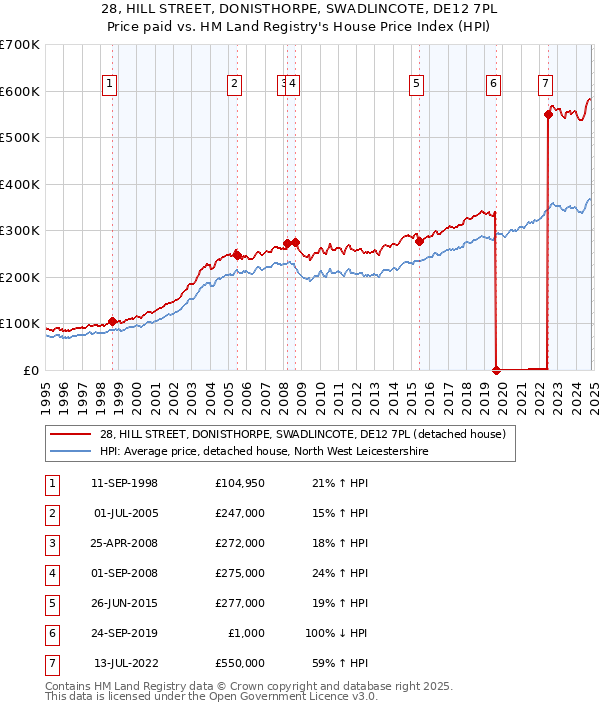 28, HILL STREET, DONISTHORPE, SWADLINCOTE, DE12 7PL: Price paid vs HM Land Registry's House Price Index