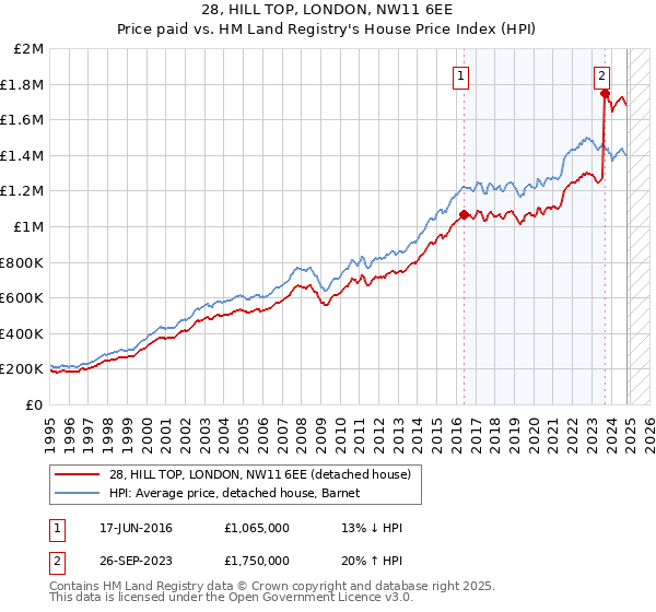 28, HILL TOP, LONDON, NW11 6EE: Price paid vs HM Land Registry's House Price Index