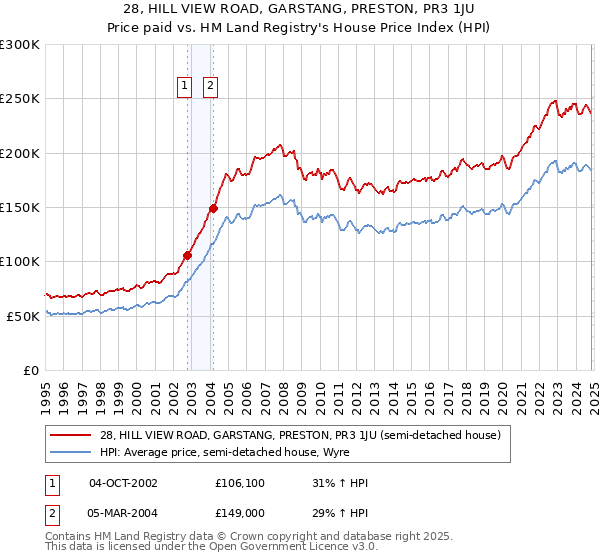 28, HILL VIEW ROAD, GARSTANG, PRESTON, PR3 1JU: Price paid vs HM Land Registry's House Price Index