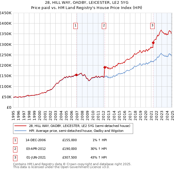 28, HILL WAY, OADBY, LEICESTER, LE2 5YG: Price paid vs HM Land Registry's House Price Index