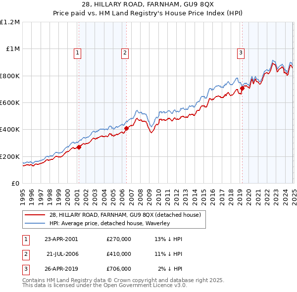 28, HILLARY ROAD, FARNHAM, GU9 8QX: Price paid vs HM Land Registry's House Price Index