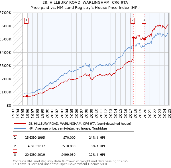 28, HILLBURY ROAD, WARLINGHAM, CR6 9TA: Price paid vs HM Land Registry's House Price Index