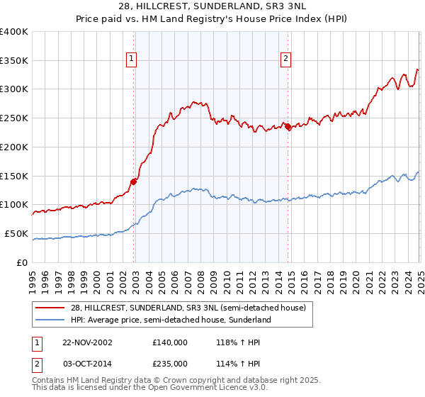 28, HILLCREST, SUNDERLAND, SR3 3NL: Price paid vs HM Land Registry's House Price Index