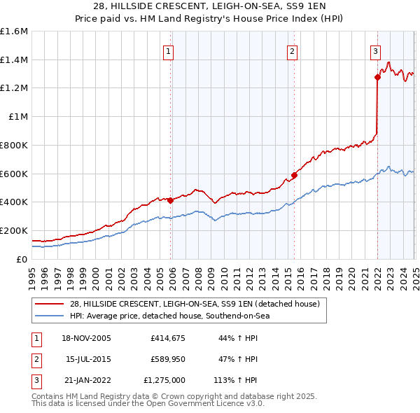 28, HILLSIDE CRESCENT, LEIGH-ON-SEA, SS9 1EN: Price paid vs HM Land Registry's House Price Index