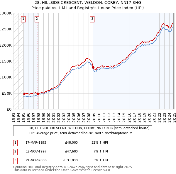 28, HILLSIDE CRESCENT, WELDON, CORBY, NN17 3HG: Price paid vs HM Land Registry's House Price Index