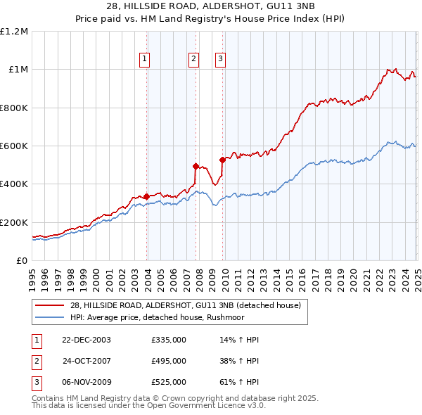 28, HILLSIDE ROAD, ALDERSHOT, GU11 3NB: Price paid vs HM Land Registry's House Price Index