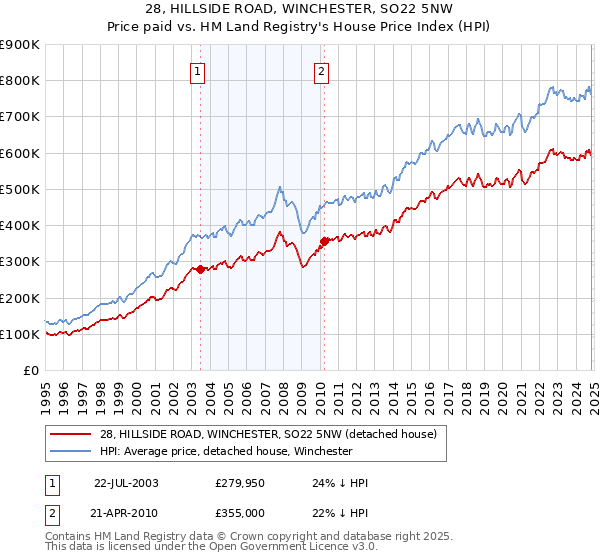 28, HILLSIDE ROAD, WINCHESTER, SO22 5NW: Price paid vs HM Land Registry's House Price Index