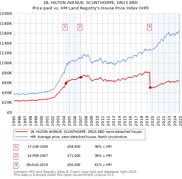 28, HILTON AVENUE, SCUNTHORPE, DN15 8BD: Price paid vs HM Land Registry's House Price Index