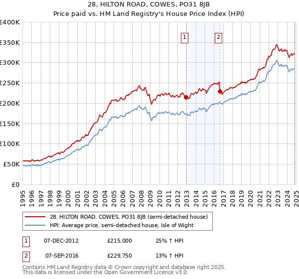 28, HILTON ROAD, COWES, PO31 8JB: Price paid vs HM Land Registry's House Price Index