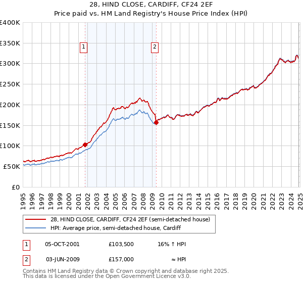 28, HIND CLOSE, CARDIFF, CF24 2EF: Price paid vs HM Land Registry's House Price Index