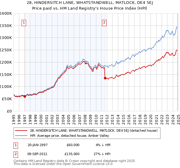 28, HINDERSITCH LANE, WHATSTANDWELL, MATLOCK, DE4 5EJ: Price paid vs HM Land Registry's House Price Index