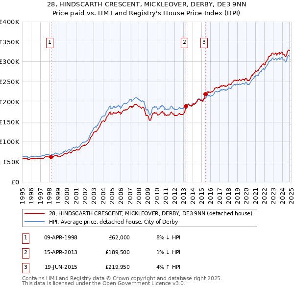 28, HINDSCARTH CRESCENT, MICKLEOVER, DERBY, DE3 9NN: Price paid vs HM Land Registry's House Price Index