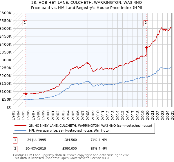 28, HOB HEY LANE, CULCHETH, WARRINGTON, WA3 4NQ: Price paid vs HM Land Registry's House Price Index