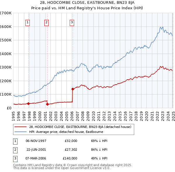 28, HODCOMBE CLOSE, EASTBOURNE, BN23 8JA: Price paid vs HM Land Registry's House Price Index